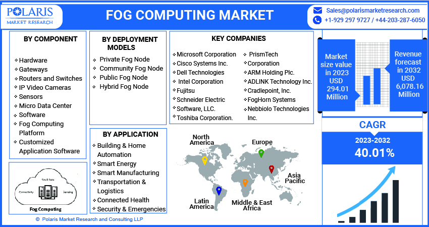 Fog Computing Market